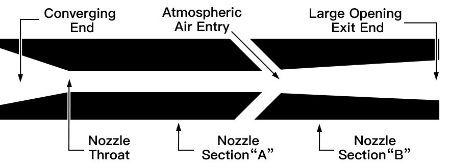 Double Venturi Boron Carbide Blast Nozzle